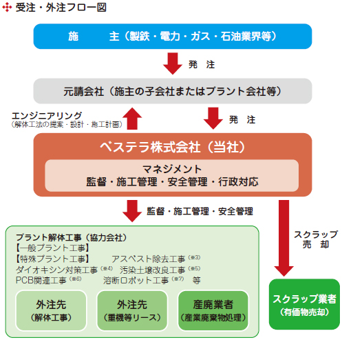 受注・外注フロー図