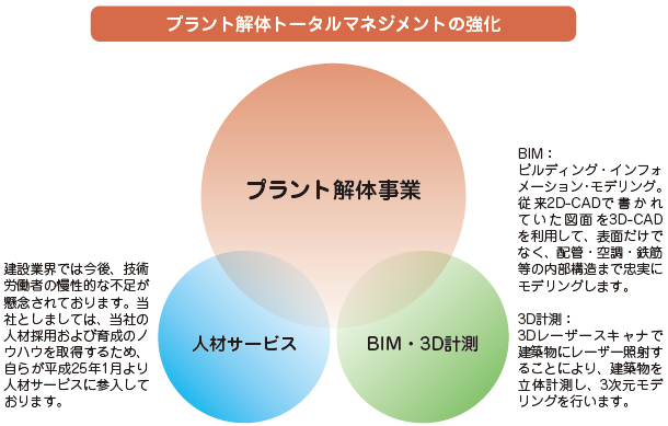 プラント解体トータルマネジメントの強化