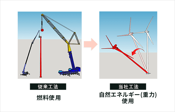 従来工法 燃料使用→当社工法 自然エネルギー(重力)使用